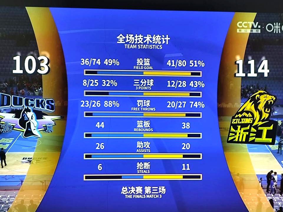 爱游戏-里程碑夜！浙江队战术微调，NBA总决赛赛前刷纪录，细节曝光，纪律约束更严格的简单介绍